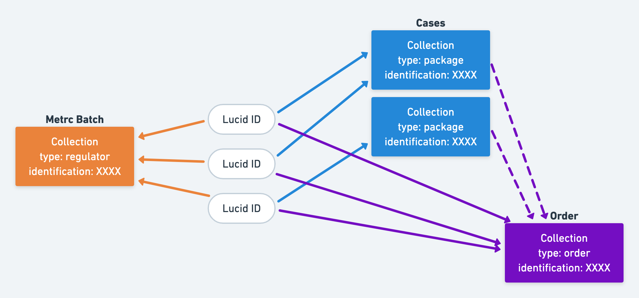 Collections and LucidID Relationships